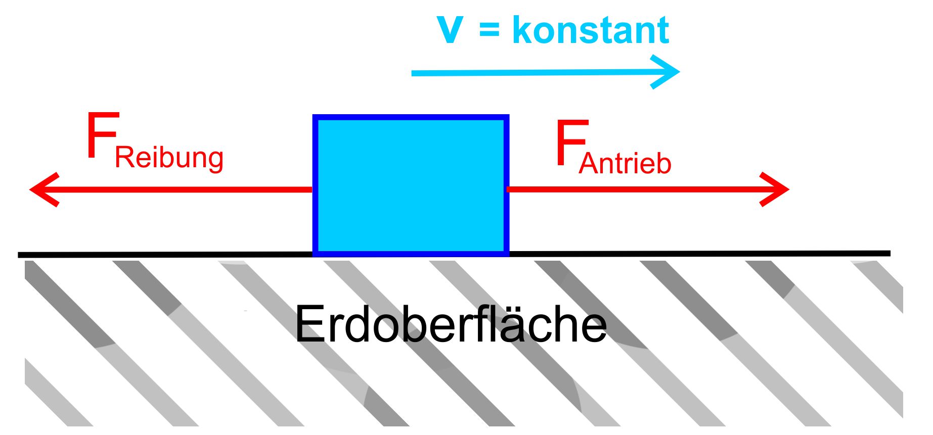 1 Newtonsche Gesetz Beispiel Mit diesem Wissen kann man den Trägheitssatz auch etwas anders